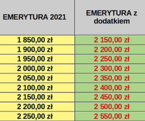 Dodatki do emerytur 2022