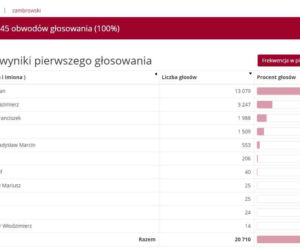 Wyniki wyborów prezydenckich 2020 - Białystok, podlaskie, Suwałki, Łomża [OFICJALNE WYNIKI PKW]