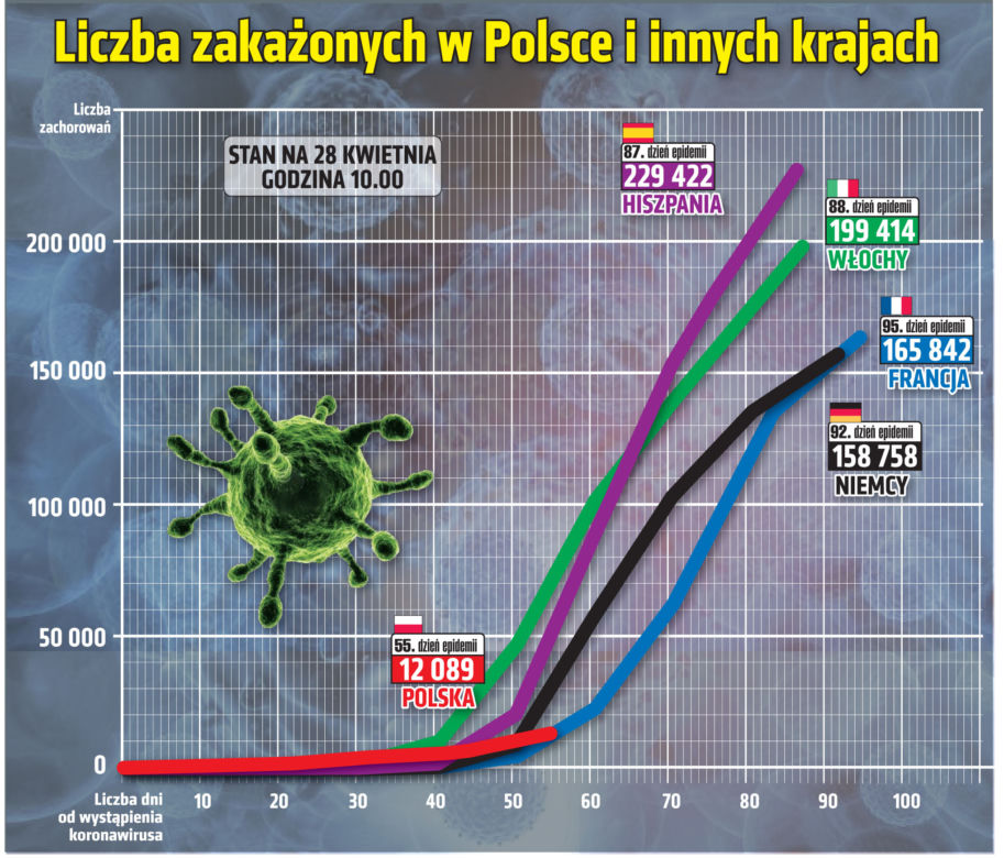 Koronawirus 28.04.2020 r, godz. 10. Zobacz aktualne wykresy i dane!