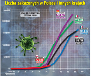 Koronawirus 28.04.2020 r, godz. 10. Zobacz aktualne wykresy i dane!
