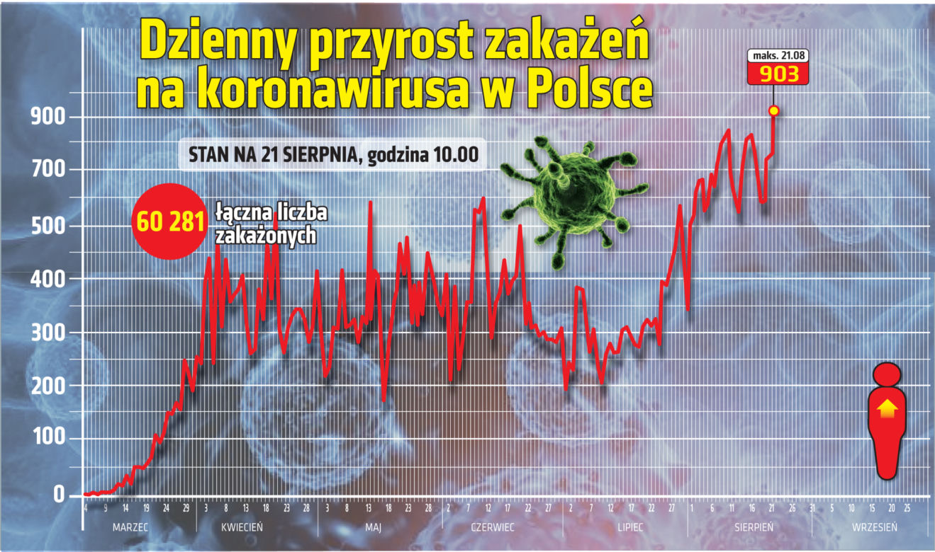 Koronawirus. Trzy osoby zmarły na COVID-19! Gdzie jest najwięcej nowych zakażeń?