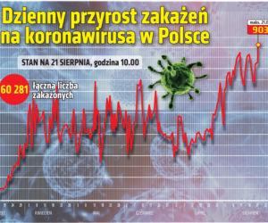 Koronawirus. Trzy osoby zmarły na COVID-19! Gdzie jest najwięcej nowych zakażeń?