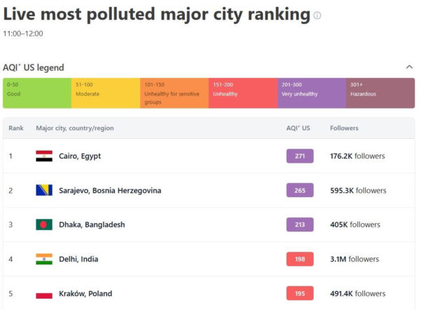 Kraków na 5. miejscu najbardziej zanieczyszczonych miast na świecie