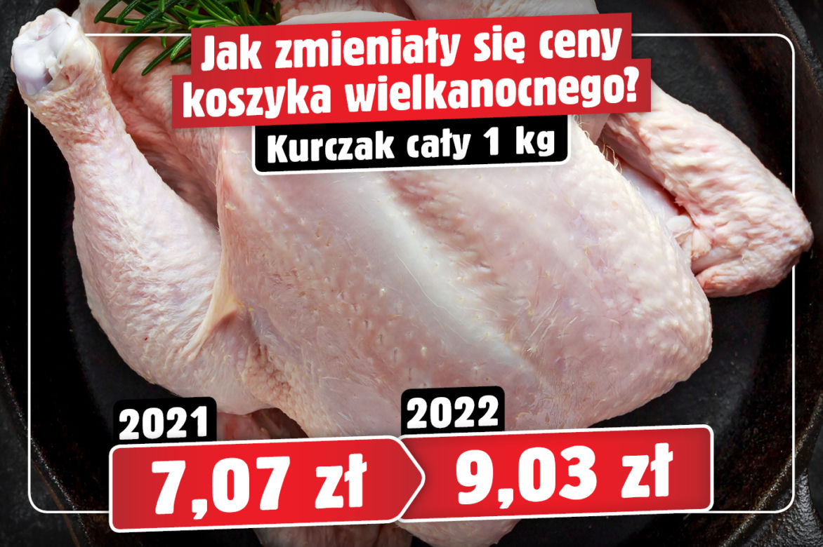 Tak zmieniały się ceny koszyka wielkanocnego