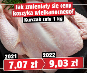 Tak zmieniały się ceny koszyka wielkanocnego