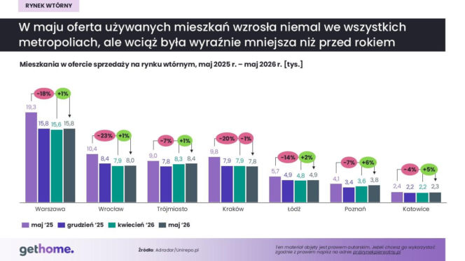 Rynek wtórny: maj 2026