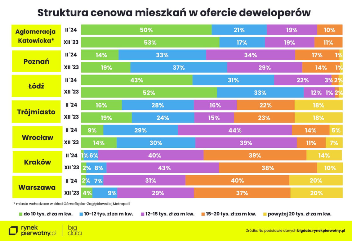 Mieszkanie za 10 tys. zł? Deweloperzy ujawniają brutalną prawdę