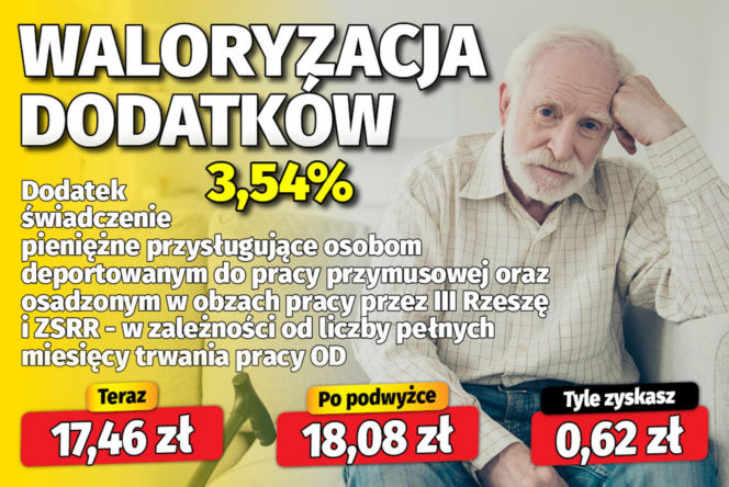 Waloryzacja dodatków do emerytur 3,54 proc.