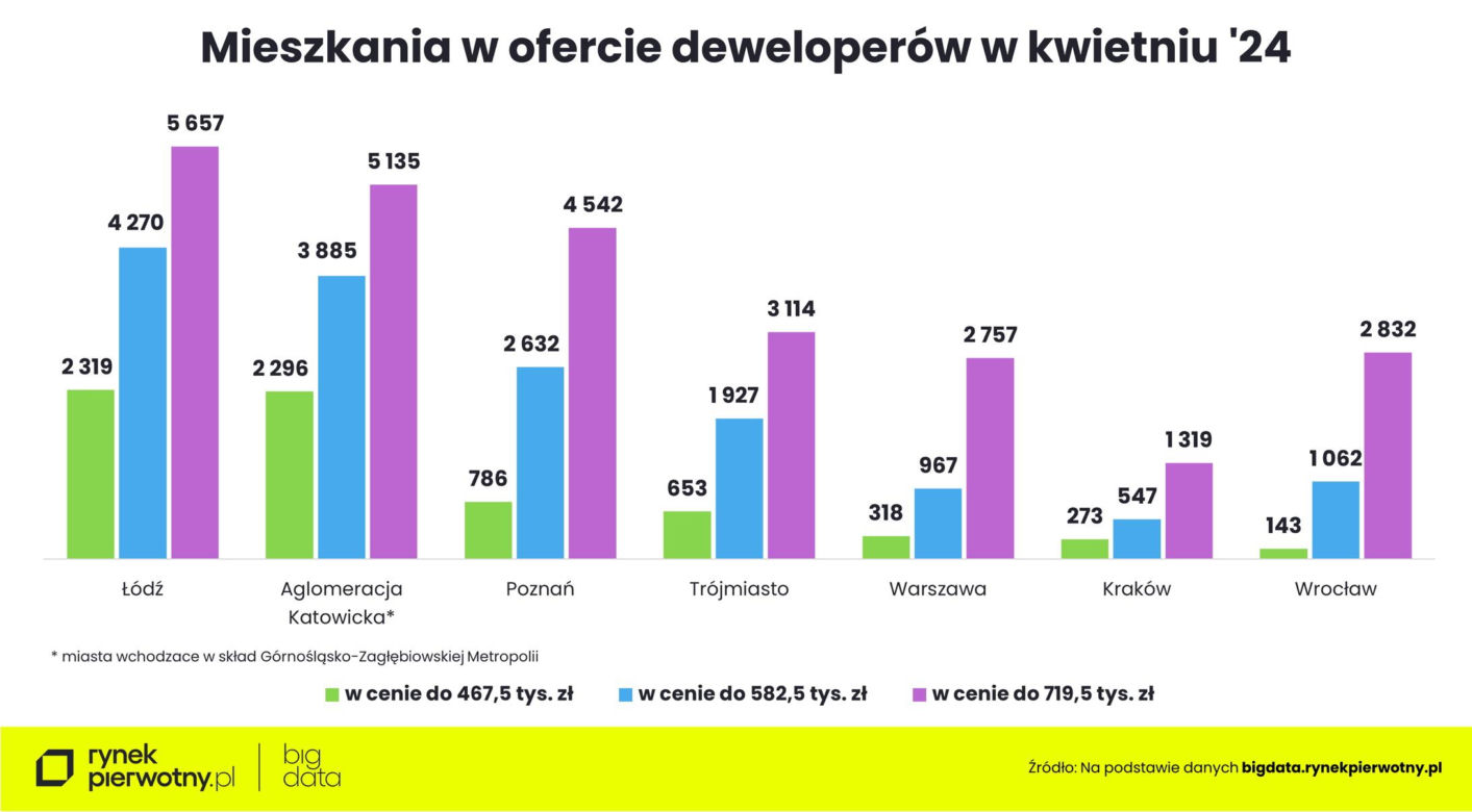 Coraz mniej mieszkań na przeciętną kieszeń [ANALIZA] / rynekpierwotny.pl