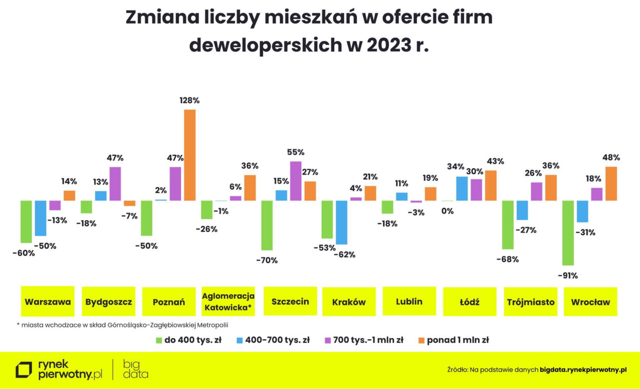 Mieszkania