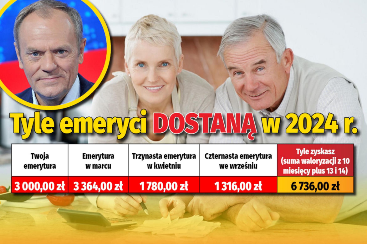 Tyle emeryci dostaną w 2024 r. 