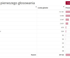WYBORY PREZYDENCKIE 2020. Jakie poparcie uzyskali kandydaci w gminach powiatu?  