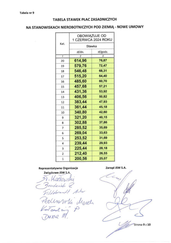 Górnicy z JSW dostaną podwyżki oraz premie. Wiadomo, ile wpłynie na ich konta