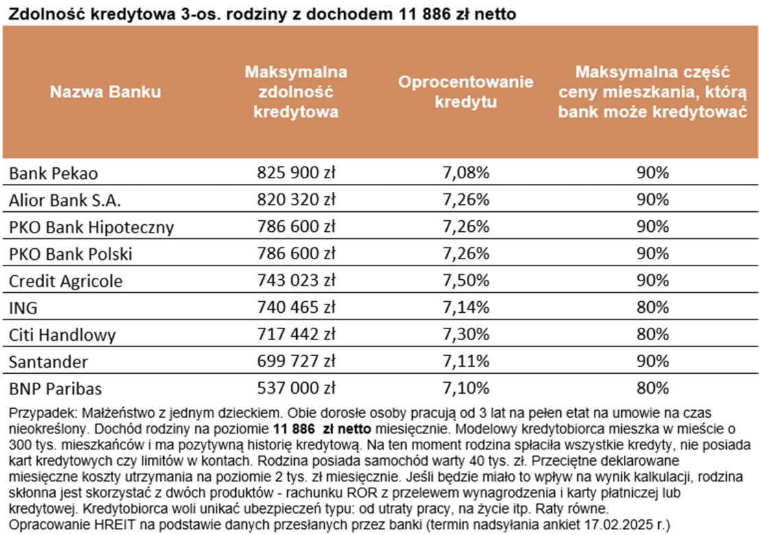 Zdolność kredytowa czeka na cięcia stóp procentowych