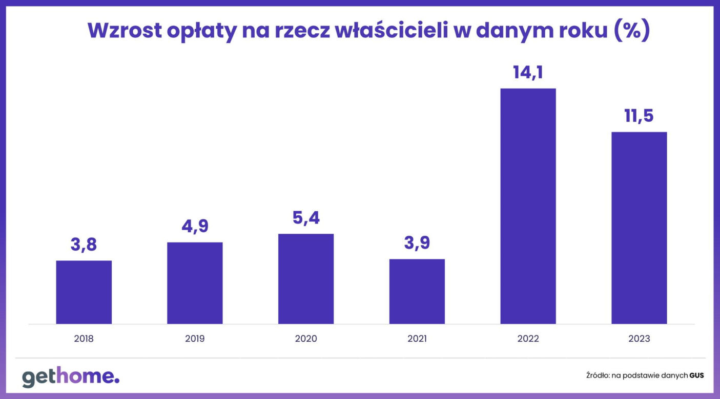 Wynajem