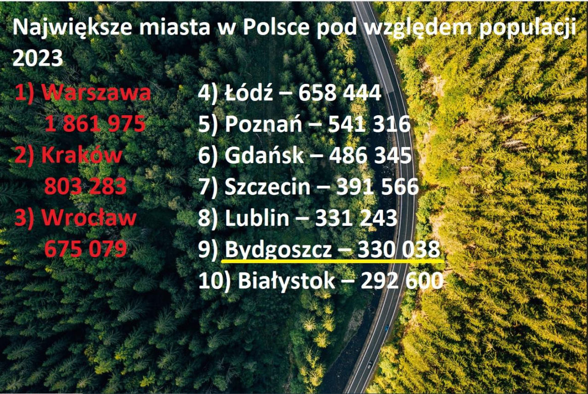 Największe miasta w Polsce pod względem populacji 2023