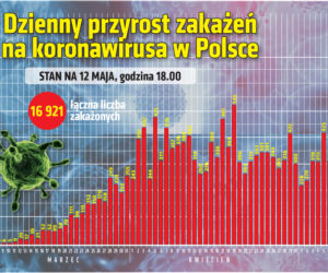 Koronawirus: Zobacz wykresy i prognozy – stan na 12.05 godz. 17.30