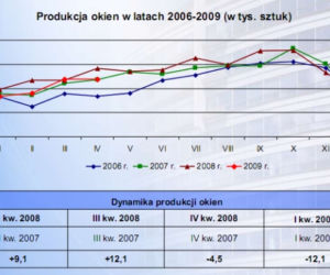 Produkcja okien w latach 2006-2009 (w tys. sztuk)