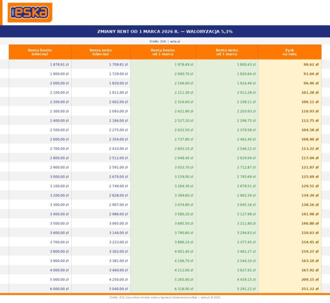 Waloryzacja rent 2026 Eska