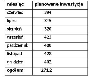 Inwestycje budowlane - druga połowa 2011
