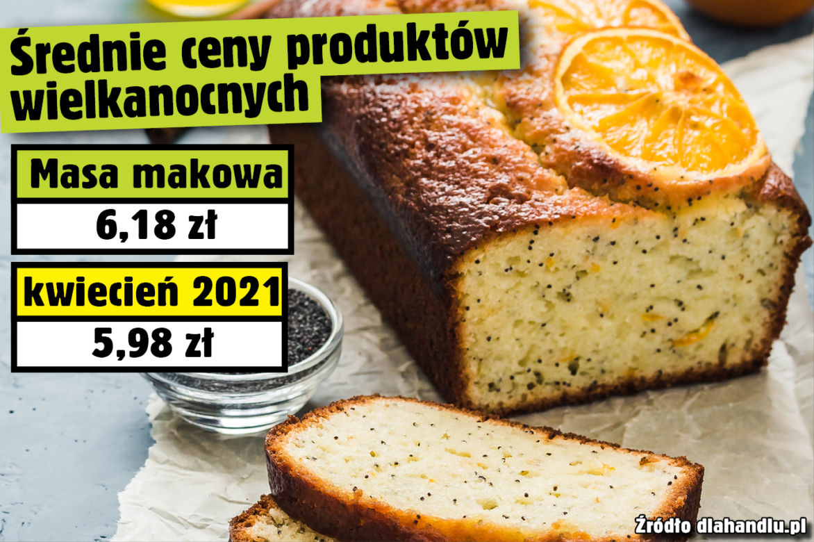 Średnie ceny produktów wielkanocnych