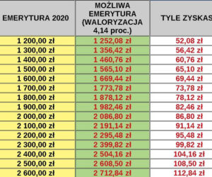 Waloryzacja rent i emerytur 2021 Eurostat
