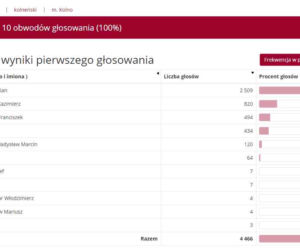 Wyniki wyborów prezydenckich 2020 - Białystok, podlaskie, Suwałki, Łomża [OFICJALNE WYNIKI PKW]