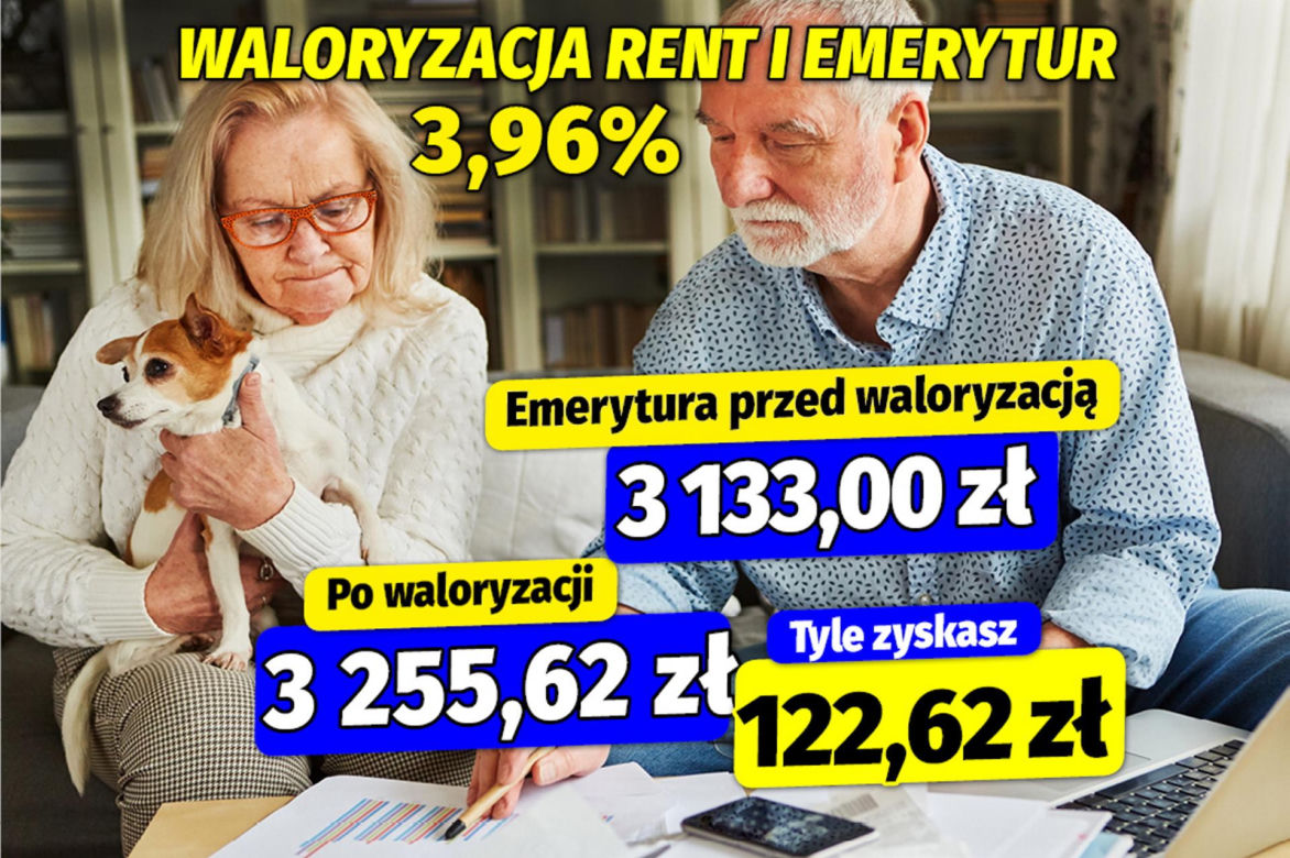 Waloryzacja rent i emerytur 3,96%