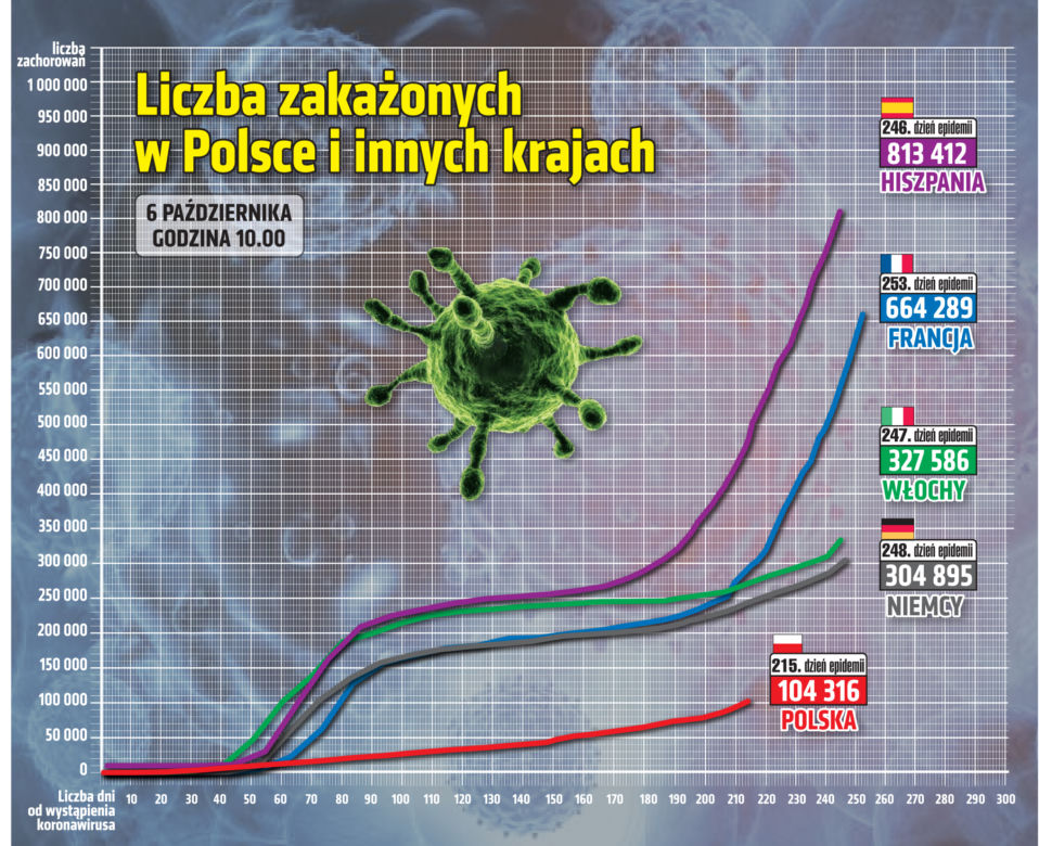 Koronawirus. REKORDOWA liczba nowych przypadków w Tarnowie! 46-latek zmarł na COVID-19