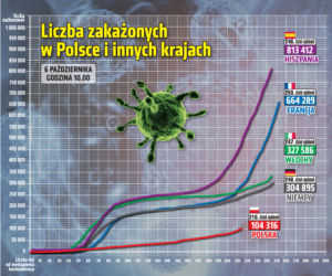Koronawirus. REKORDOWA liczba nowych przypadków w Tarnowie! 46-latek zmarł na COVID-19