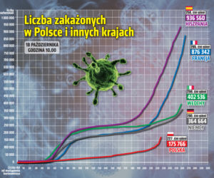 Koronawirus w Polsce. Dane z niedzieli 18.10