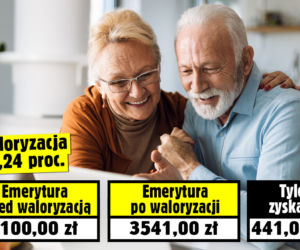 Waloryzacja 14,24 procent! Emerycie, sprawdź jak wzrośnie twoje świadczenie
