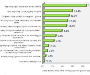 Oszczędzanie wody 