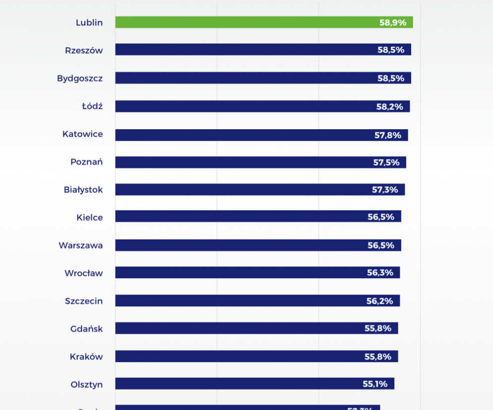 Zdawalność egzaminów na prawo jazdy