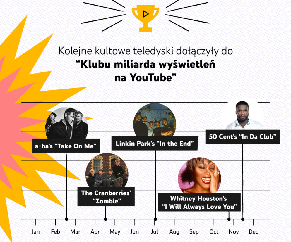 YouTube 2020