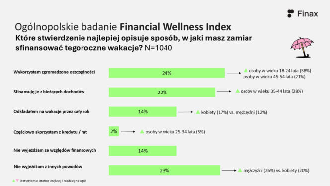 Wakacje poza zasięgiem wielu Polaków? Nowe dane Finax