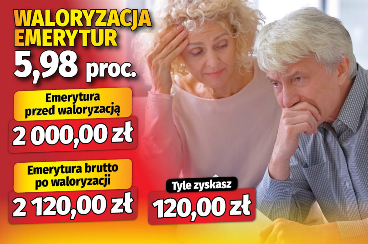 Waloryzacja emerytur 5,98 proc.