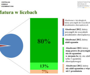 MATURA 2012 WYNIKI wstępne - ZOBACZ prezentację