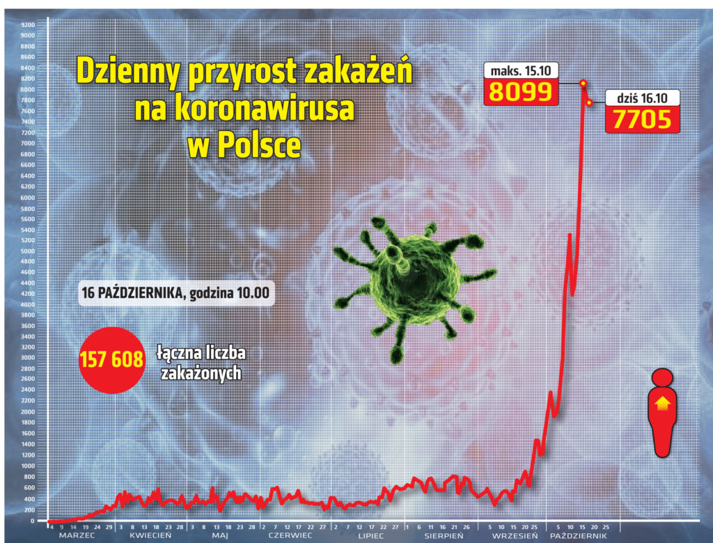 Koronawirus w Polsce. Statystyki, wykresy, grafiki (16 października)