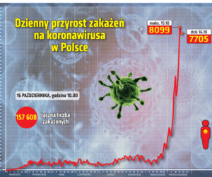 Koronawirus w Polsce. Statystyki, wykresy, grafiki (16 października)