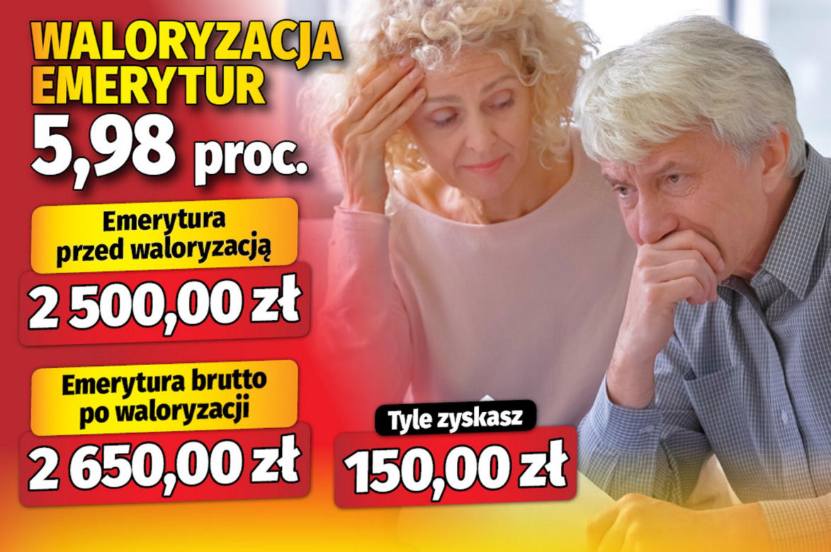 Waloryzacja emerytur 5,98 proc.