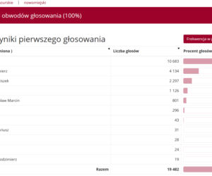 Wyniki wyborów prezydenckich 2020. Województwo warmińsko-mazurskie [POWIATY]
