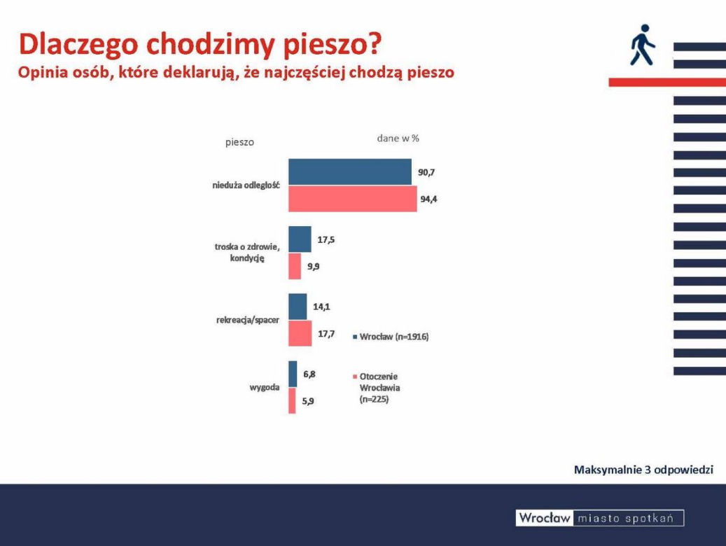 Czym podróżują mieszkańcy Wrocławia? Jest najnowszy raport badań ruchu 