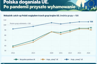 Jakość życia w Polsce