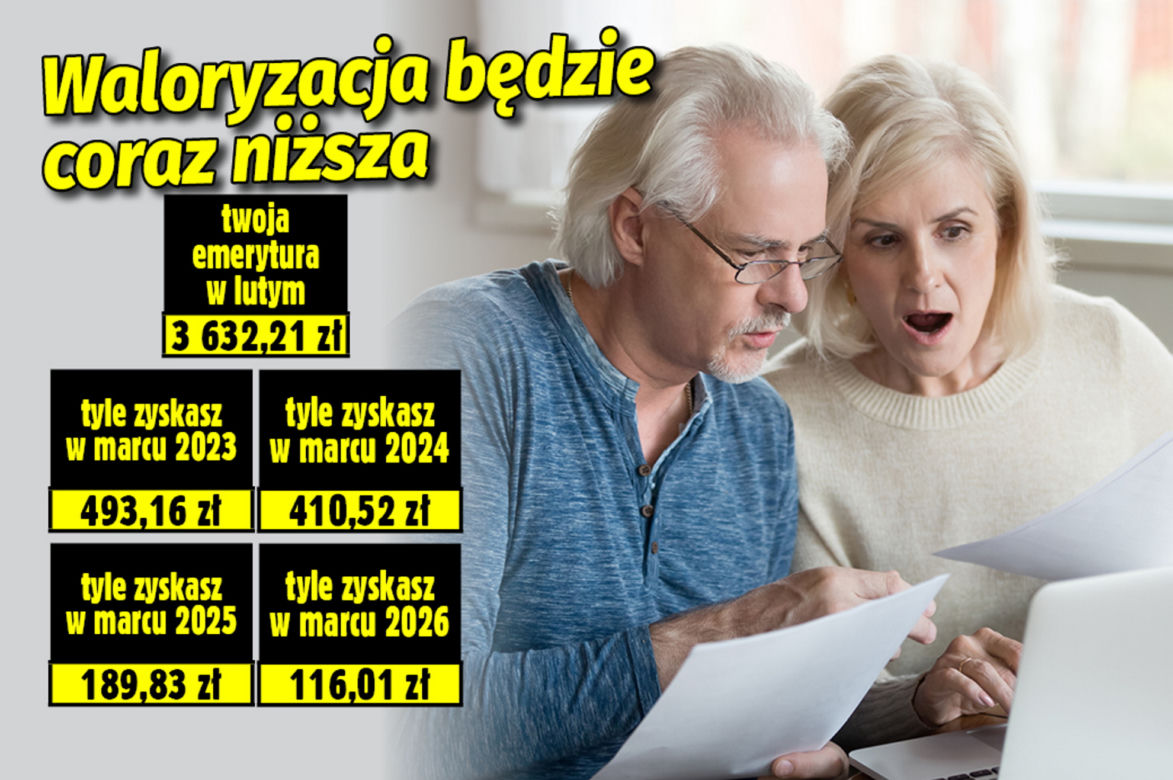 Waloryzacja będzie coraz niższa