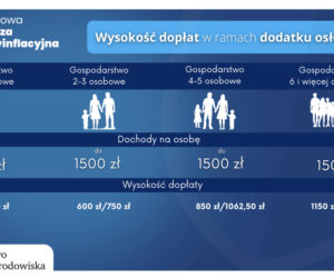Dodatek osłonowy. Wsparcie dla gospodarstw domowych