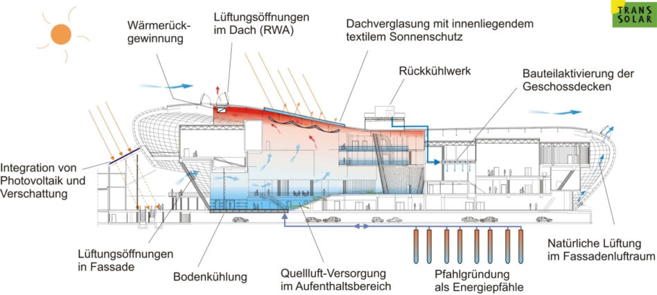 centrum "Klimahaus Bremerhaven 8° Ost"