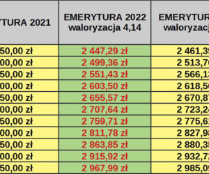 Waloryzacja 2022 prognoza NBP