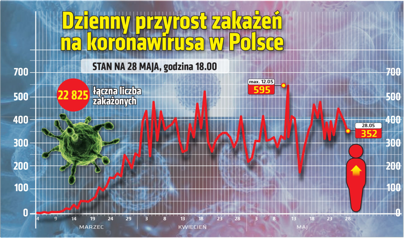 Koronawirus: Zobacz wykresy i prognozy – stan na 28.05 godz. 17.30
