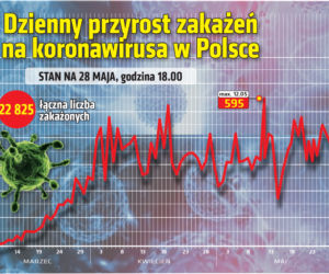 Koronawirus: Zobacz wykresy i prognozy – stan na 28.05 godz. 17.30
